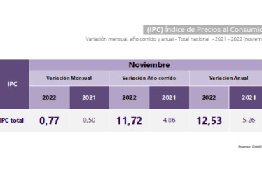Tabla con la variación del IPC en Colombia a noviembre del 2022.
