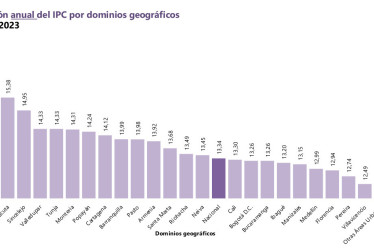 Manizales se ubicó como la cuarta ciudad de Colombia con el menor índice de variación anual del IPC, superada por Villavicencio, Pereira, Florencia y Medellín.