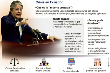 Crisis en Ecuador: el presidente Lasso disolvió la Asamblea amenazado por juicio político.