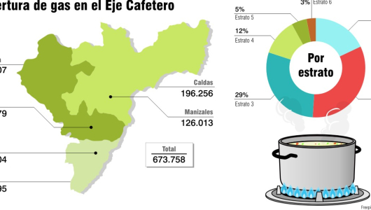 Infimanizales e Inficaldas reciben $8 mil 748 millones en dividendos de Efigás
