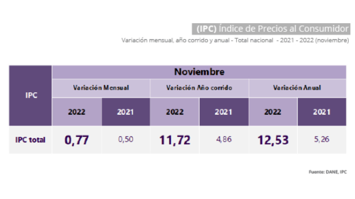 Tabla con la variación del IPC en Colombia a noviembre del 2022.
