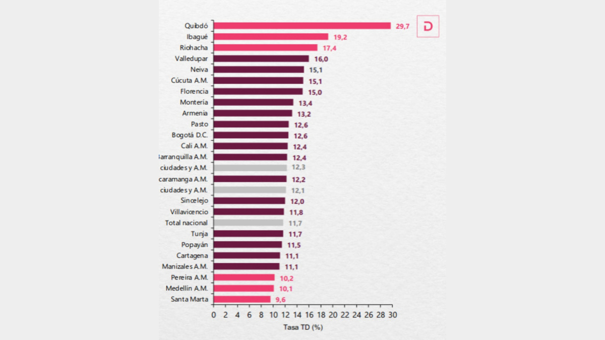 Gráfico de la tasa de desempleo por ciudades en Colombia para el trimestre enero - marzo 2023.