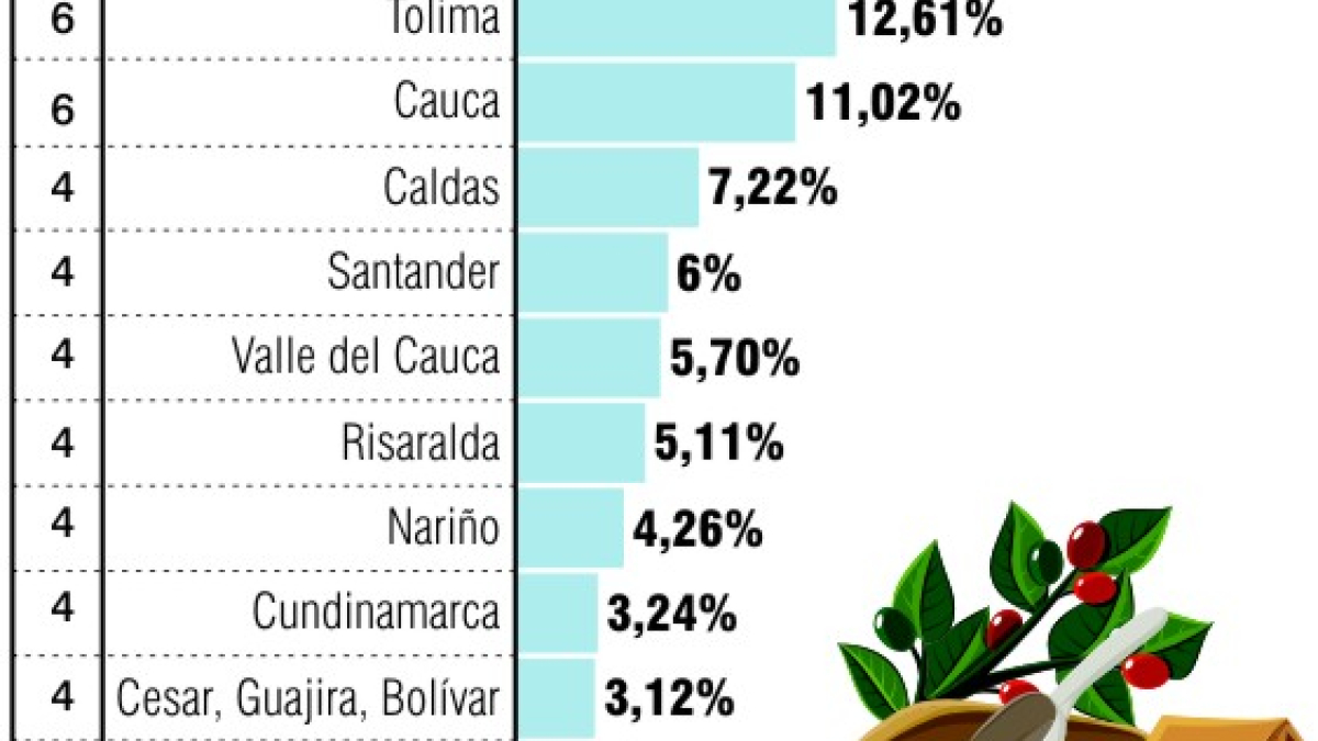 Producción de café