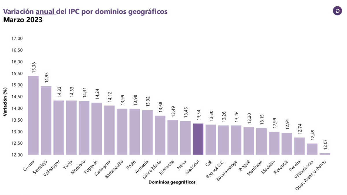 Manizales se ubicó como la cuarta ciudad de Colombia con el menor índice de variación anual del IPC, superada por Villavicencio, Pereira, Florencia y Medellín.