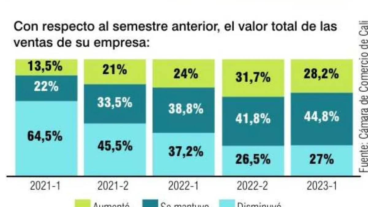 En el primer semestre del 2022, el 24% de los empresarios aseguró una mejoría en sus ganancias, una subida de 4,2 puntos frente al reporte actual.