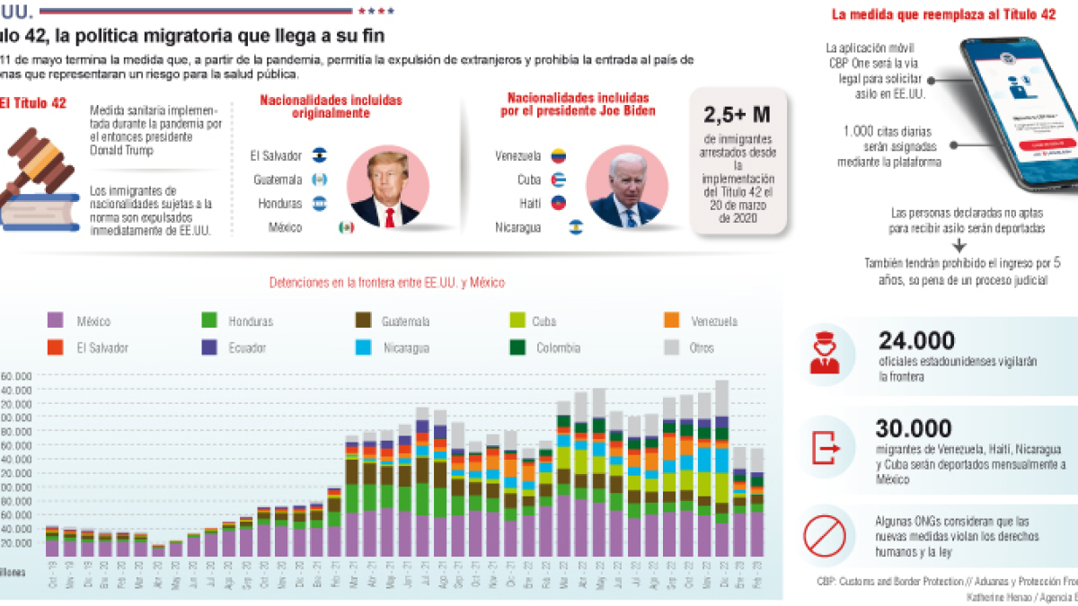 Este 11 de mayo termina la medida que, a partir de la pandemia, permitía la expulsión de extranjeros y prohibía la entrada a Estados Unidos de personas que representaran un riesgo para la salud pública.