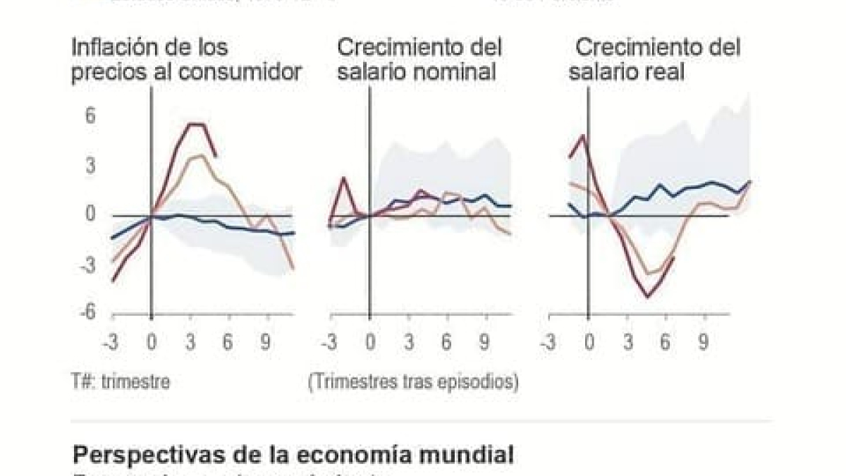 La economía mundial crecerá el 3% en el 2023, según el FMI.