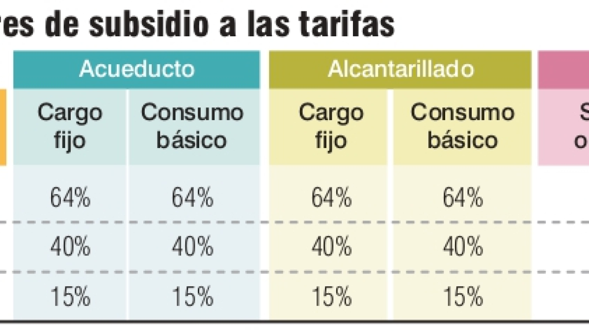 $28 mil 144 millones para subsidiar los servicios públicos