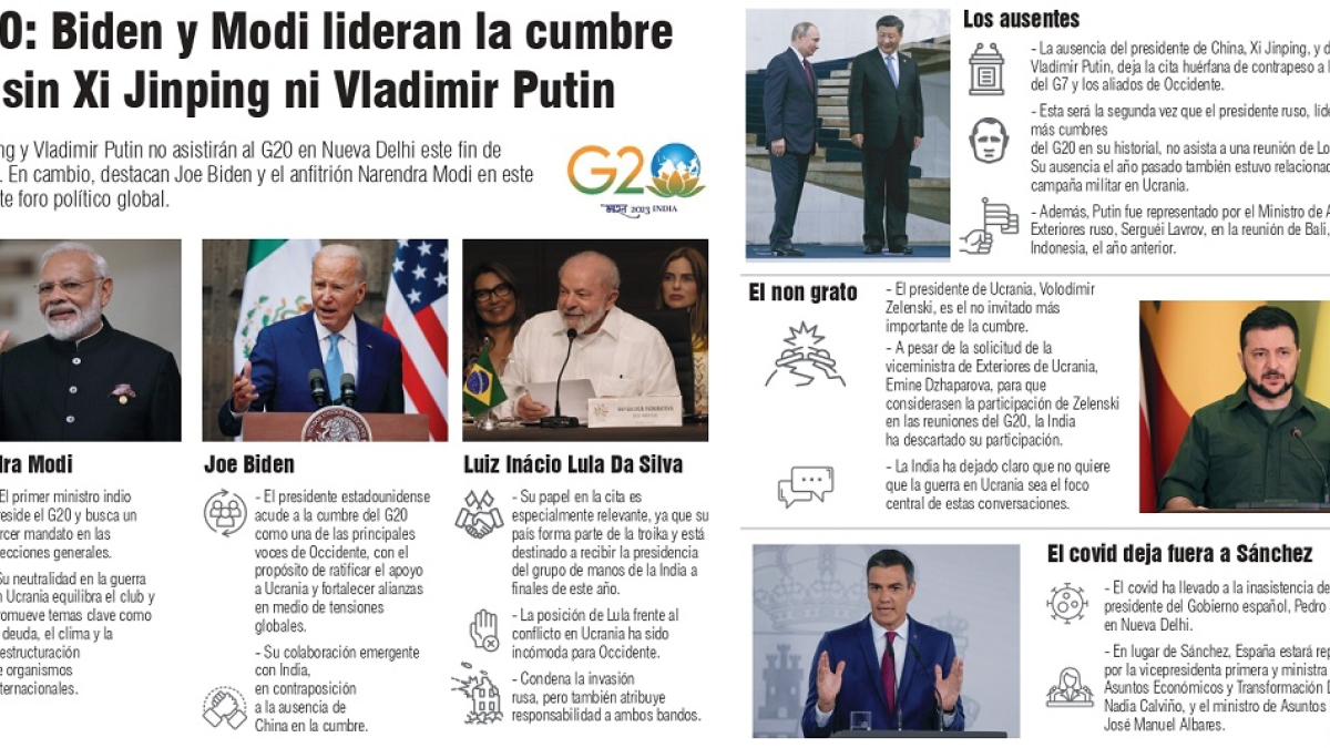 Joe Biden y Narendra Modi lideran la cumbre del G20 sin Xi Jinping ni Vladimir Putin.