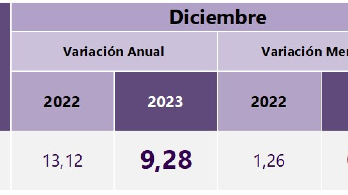  En diciembre de 2023 la variación anual del IPC fue 9,28%