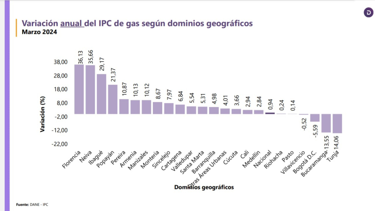 Manizales se encuentra entre las siete ciudades del país con la tasa más alta en su variación anual. En marzo sumó 10,12%.