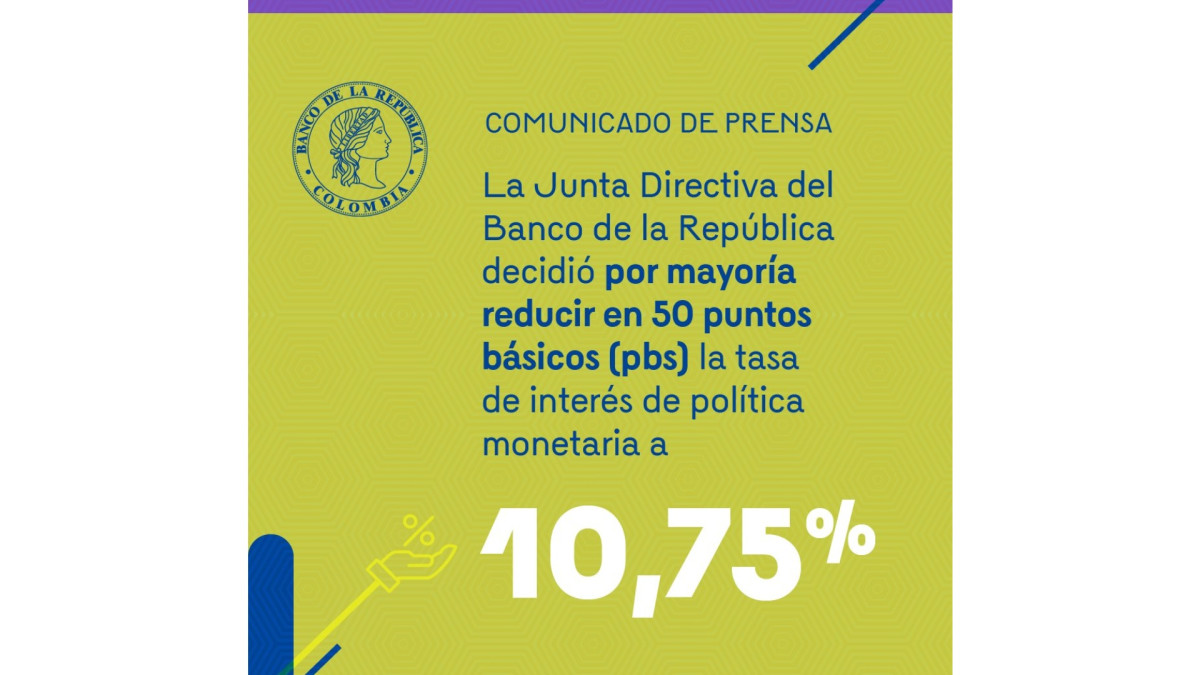 Las tasas de interés bajaron del 11,25% al 10,75%.