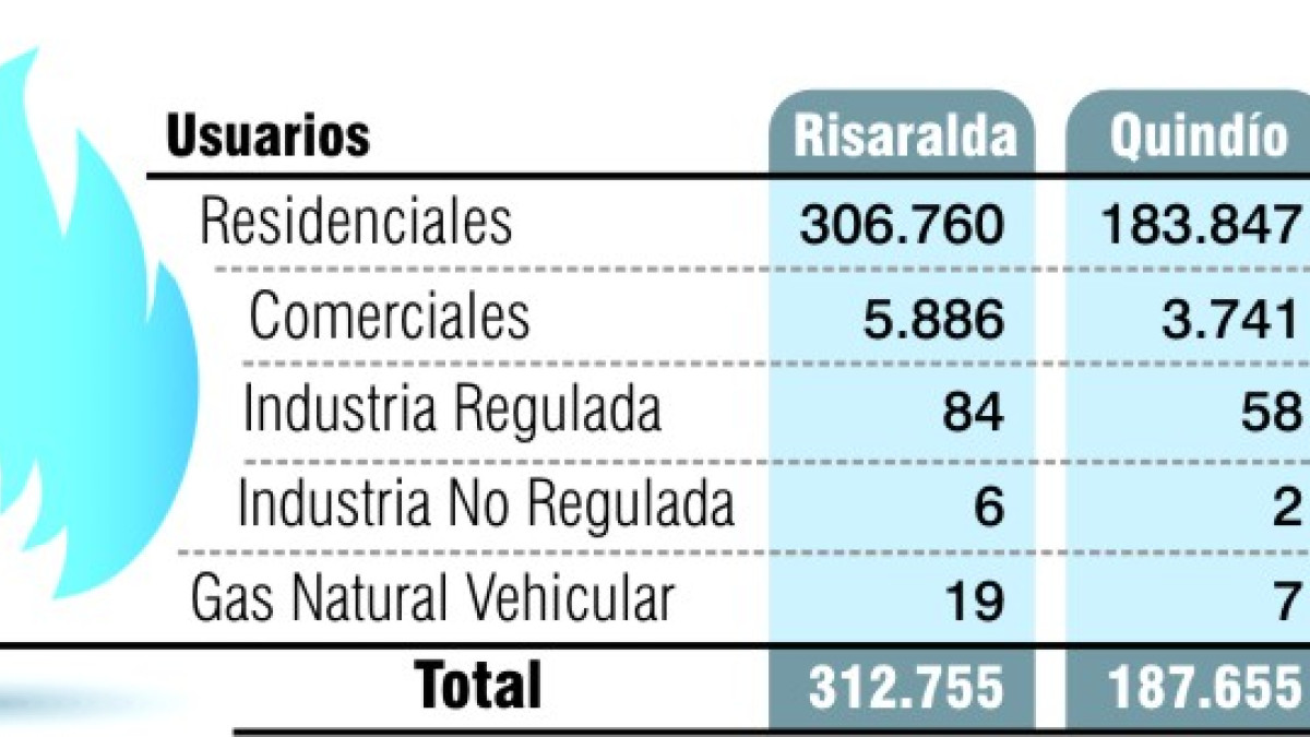 Gas natural