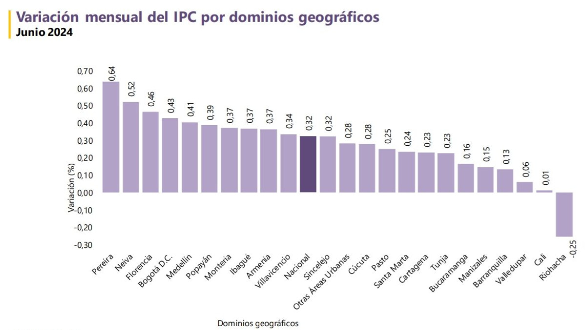 Variación mensual del IPC por dominios geográficos
