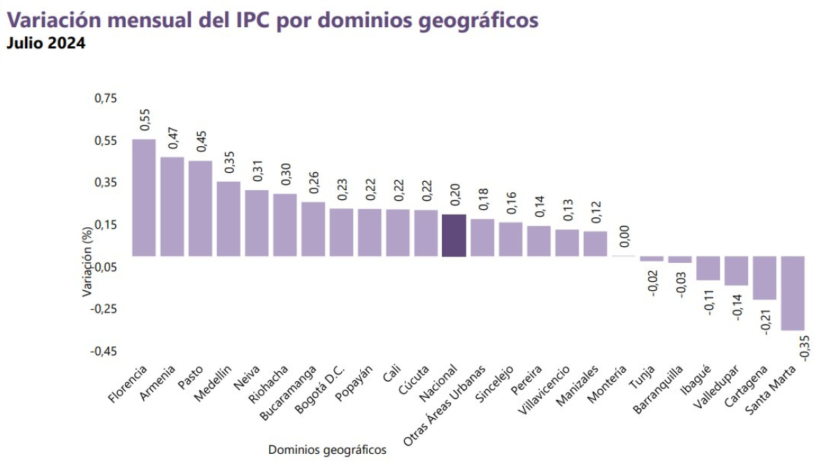 Inflación por departamentos de Colombia julio 2024