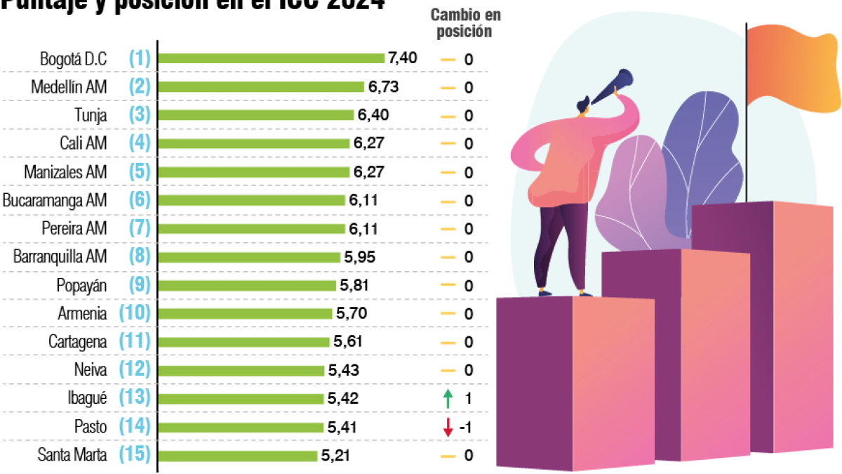 Competitividad de Manizales