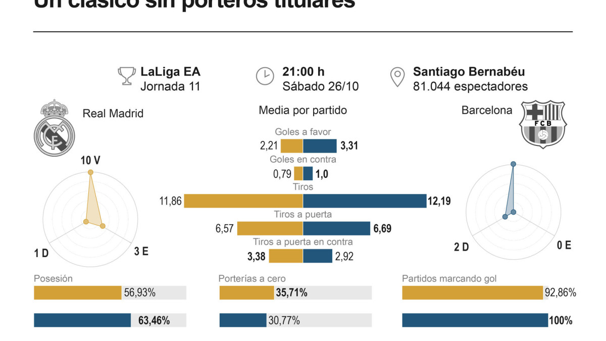 Datos del Clásico Real Madrid - Barcelona