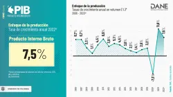 La economía en Colombia creció un 7,5 % en el 2022, por debajo de lo esperado