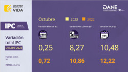 Inflación de Colombia cae por séptimo mes seguido y llega a 10,48 % en octubre