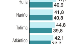 Caldas tiene los menores rangos de pobreza, pero hay retos