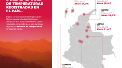 Colombia registra máximas temperaturas, llegando a los 40,4 centígrados en un municipio