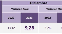 Inflación en Colombia se redujo a un dígito: Manizales, puesto 13 con mayor IPC 