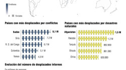 Colombia, detrás de Sudán, Siria y Congo con más desplazados internos