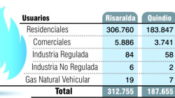 Demanda de gas residencial está garantizada, pero será más costoso si hay que importar 