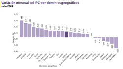 Inflación retoma la tendencia a la baja en Colombia con un 6,86 % interanual en julio