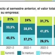 50% de empresarios de Caldas cree que la situación económica empeorará el primer semestre