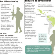 Proyecto de ley del desmonte del servicio militar obligatorio, un objetivo a 10 años