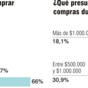 55% de los compradores de Manizales aprovechará el Black Friday