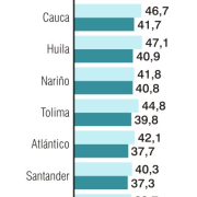 Caldas tiene los menores rangos de pobreza, pero hay retos