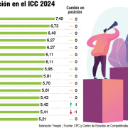 Manizales repunta en competitividad y se ubica en el quinto lugar