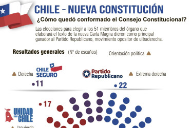 Así quedó conformado el Consejo Constitucional en Chile.