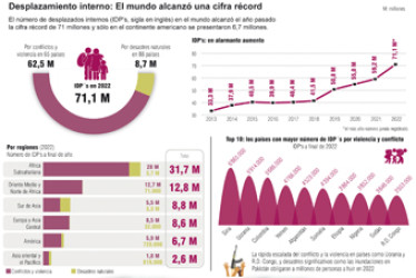 El mundo alcanzó una cifra récord en cuanto a desplazamiento interno.