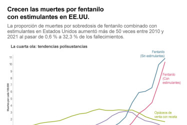 Crecen las muertes por fentanilo con estimulantes en EE.UU.