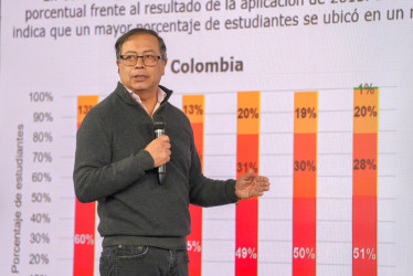 El presidente, Gustavo Petro, respondió ayer a los resultados de la octava edición del informe PISA. “Las reformas hechas en el pasado no han apuntado a que la población colombiana se pueda realmente educar con calidad”, dijo en una rueda de prensa.