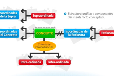 Mentefacto con varias formas y colores