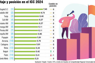 Competitividad de Manizales