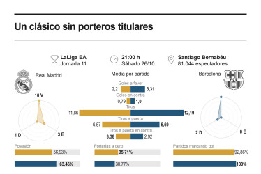 Datos del Clásico Real Madrid - Barcelona