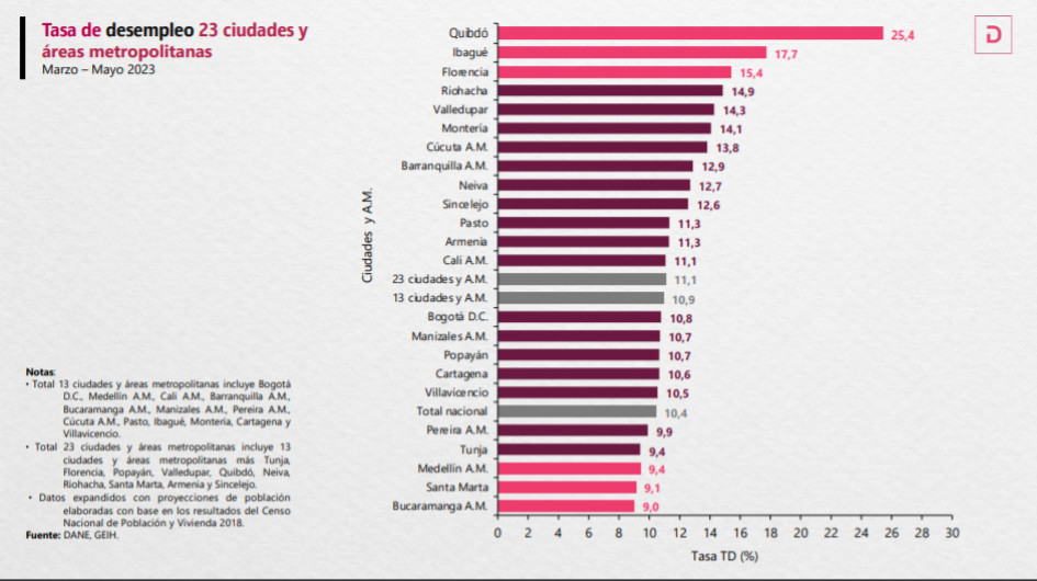 La capital caldense se ubicó en el noveno puesto entre las ciudades con menor desempleo en Colombia. La mejor en este indicador fue Bucaramanga, con una desocupación del 9%.