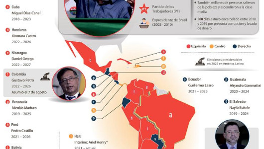 La izquierda gobierna América Latina