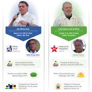 Bolsonaro y Lula dividen en dos a Brasil