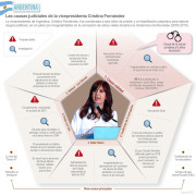Cristina Fernández es condenada por corrupción 